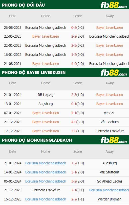 fb88-thông số trận đấu Bayer Leverkusen vs Monchengladbach