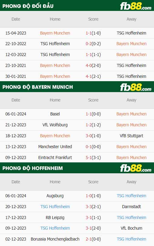 fb88-thông số trận đấu Bayern Munich vs Hoffenheim