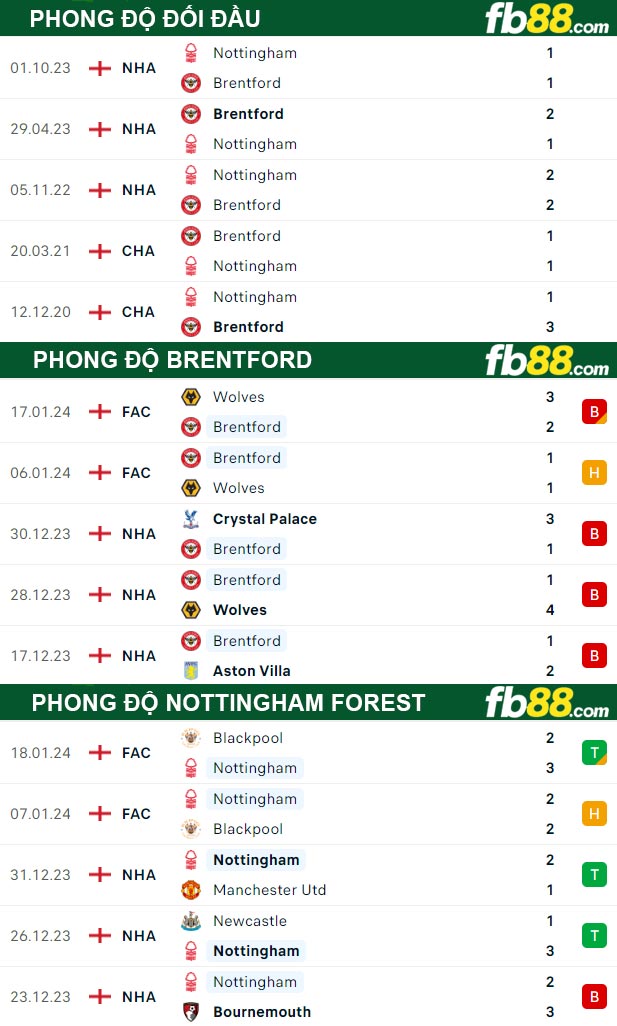 Fb88 thông số trận đấu Brentford vs Nottingham Forest