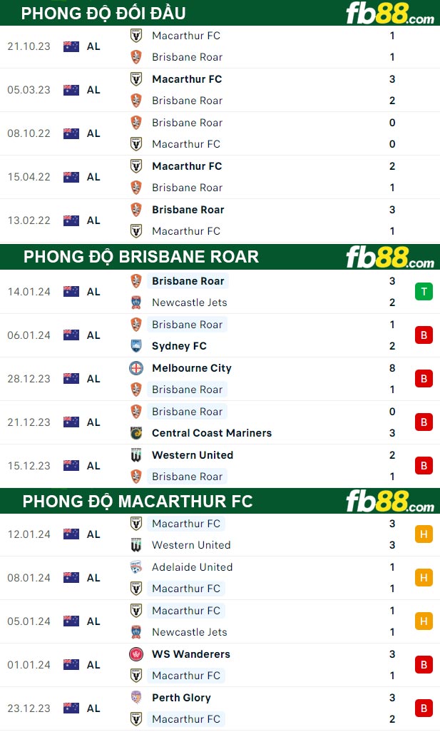 fb88-thong-so-tran-dau-Brisbane-Roar-vs-Macarthur-FC-18-01-2024