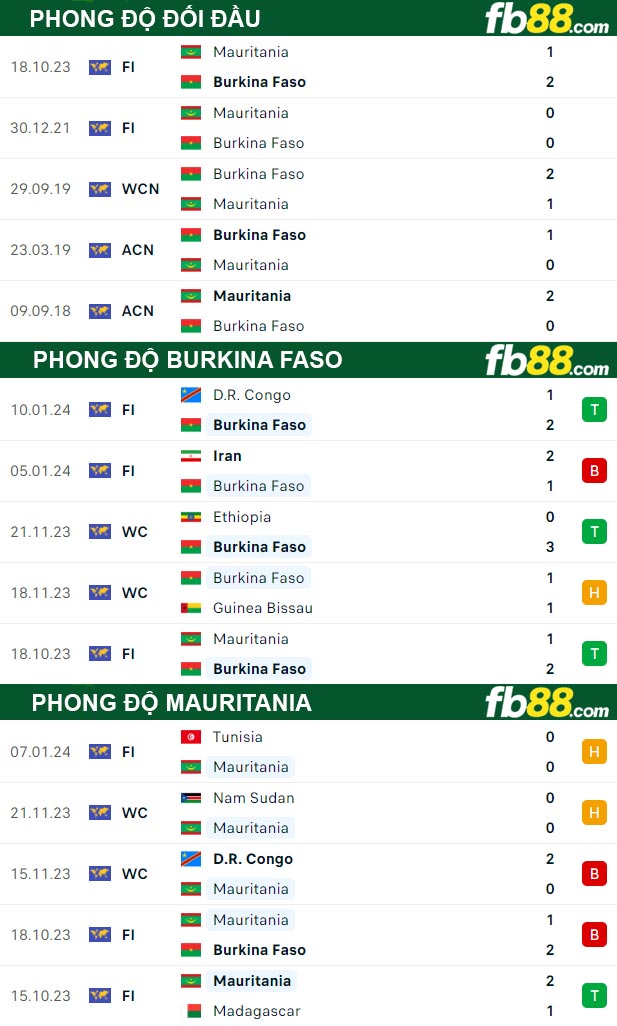 fb88-thong-so-tran-dau-Burkina-Faso-vs-Mauritania-16-01-2024