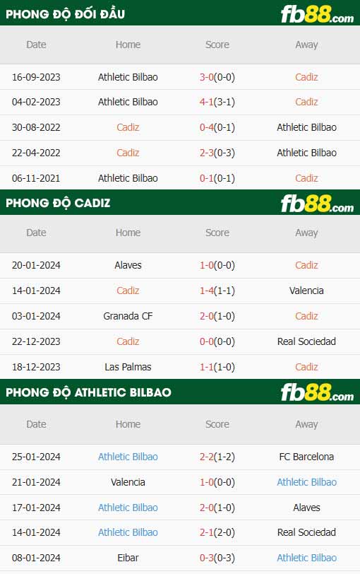 fb88-thông số trận đấu Cadiz vs Athletic Bilbao