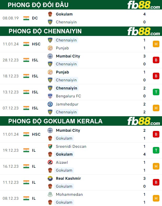 fb88-thong-so-tran-dau-Chennaiyin-vs-Gokulam-Kerala-16-01-2024