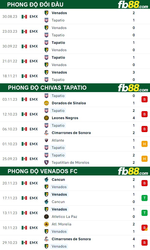 Fb88 thông số trận đấu Chivas Tapatio vs Venados FC