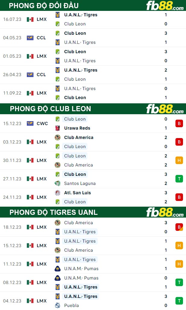 fb88-thong-so-tran-dau-Club-Leon-vs-Tigres-UANL-18-01-2024