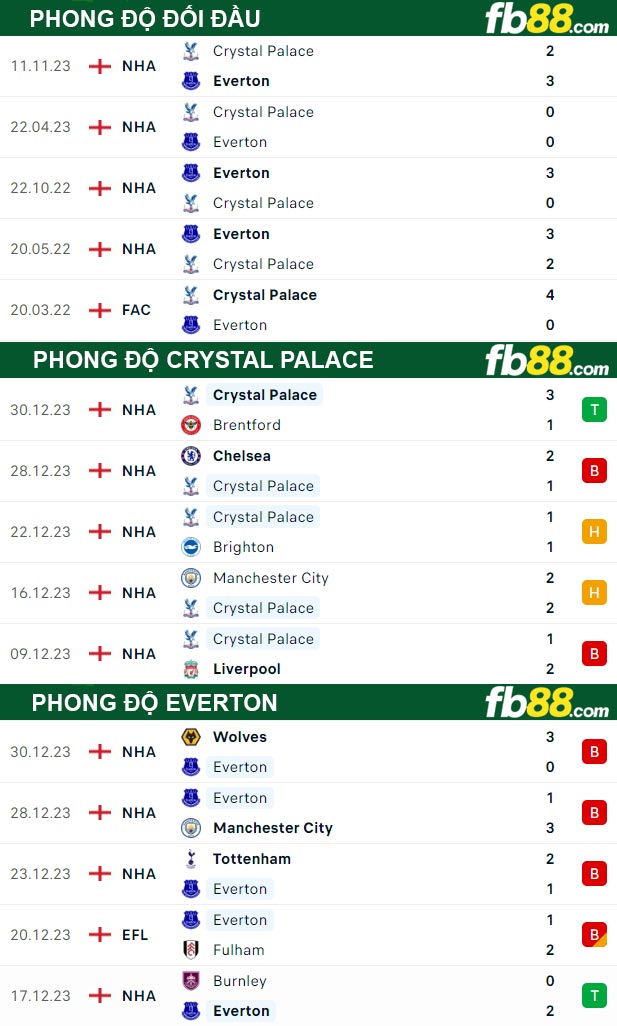 Fb88 thông số trận đấu Crystal Palace vs Everton