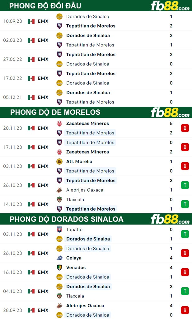 Fb88 thông số trận đấu De Morelosvs Dorados Sinaloa