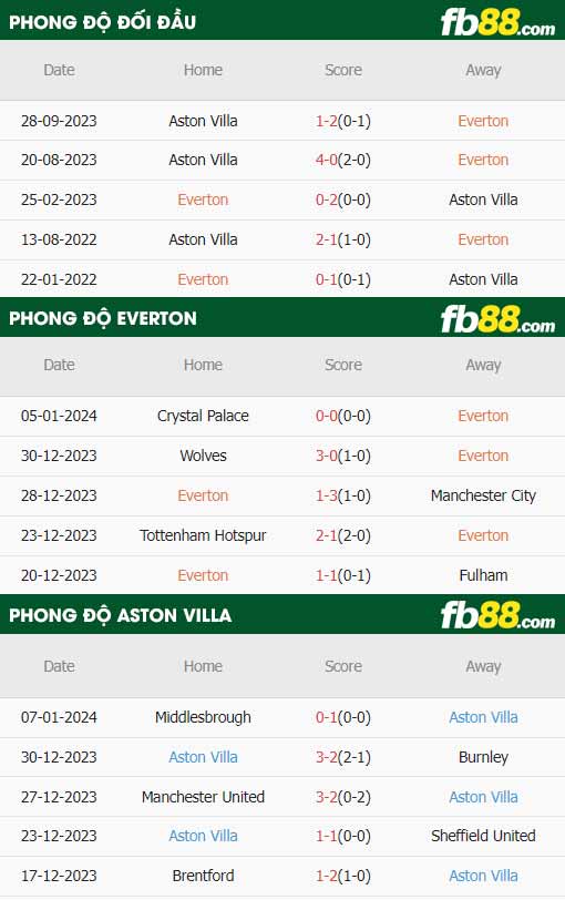 fb88-thong-so-tran-dau-Everton-vs-Aston-Villa-14-01-2024