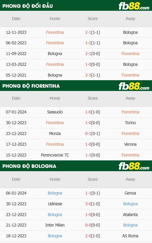 fb88-thông số trận đấu Fiorentina vs Bologna