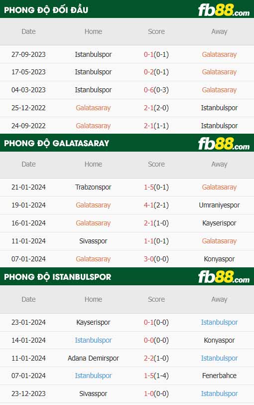 fb88-thông số trận đấu Galatasaray vs Istanbulspor