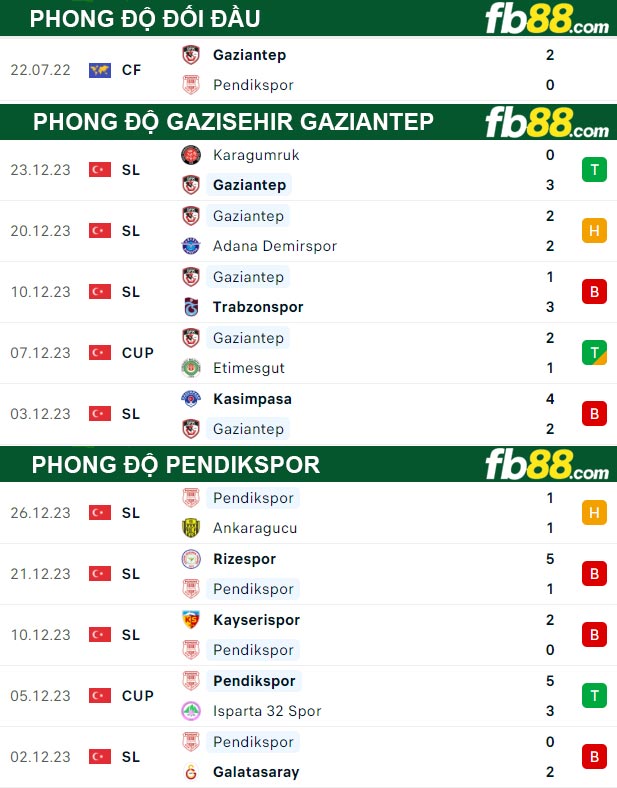 Fb88 thông số trận đấu Gazisehir Gaziantep vs Pendikspor