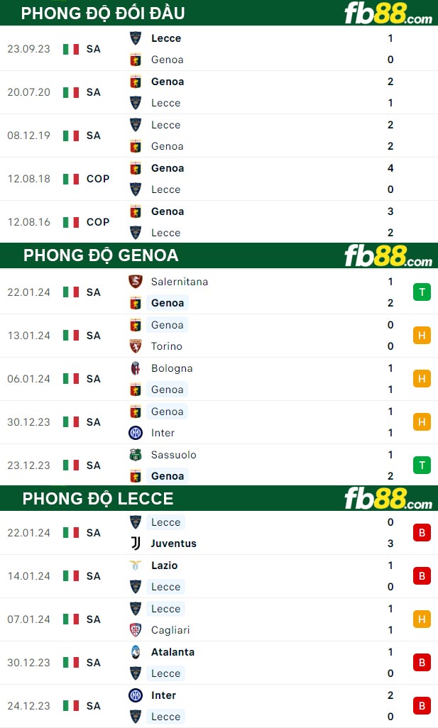 Fb88 thông số trận đấu Genoa vs Lecce