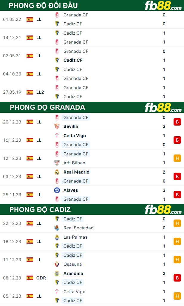 Fb88 thông số trận đấu Granada vs Cadiz