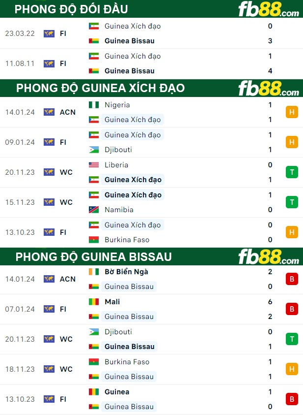 fb88-thong-so-tran-dau-Guinea-Xich-Dao-vs-Guinea-Bissau-18-01-2024