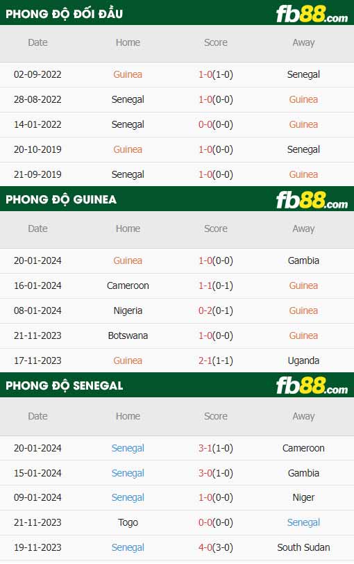 fb88-thông số trận đấu Guinea vs Senegal