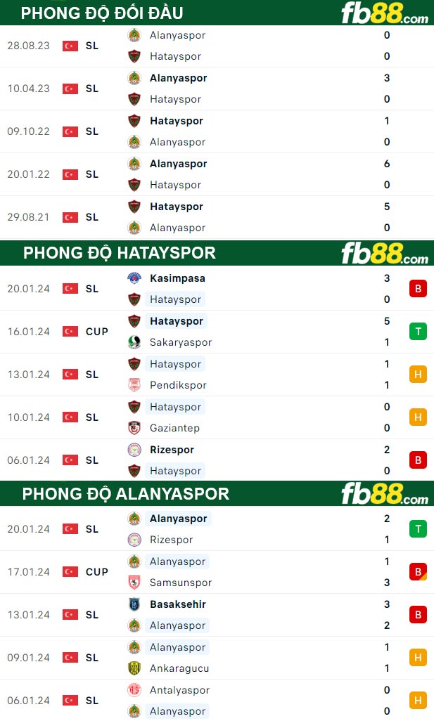 Fb88 thông số trận đấu Hatayspor vs Alanyaspor