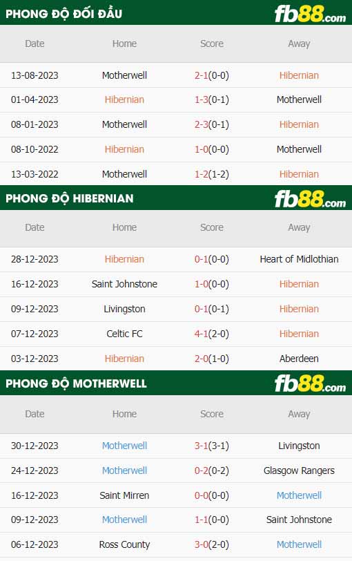 fb88-thông số trận đấu Hibernian vs Motherwell