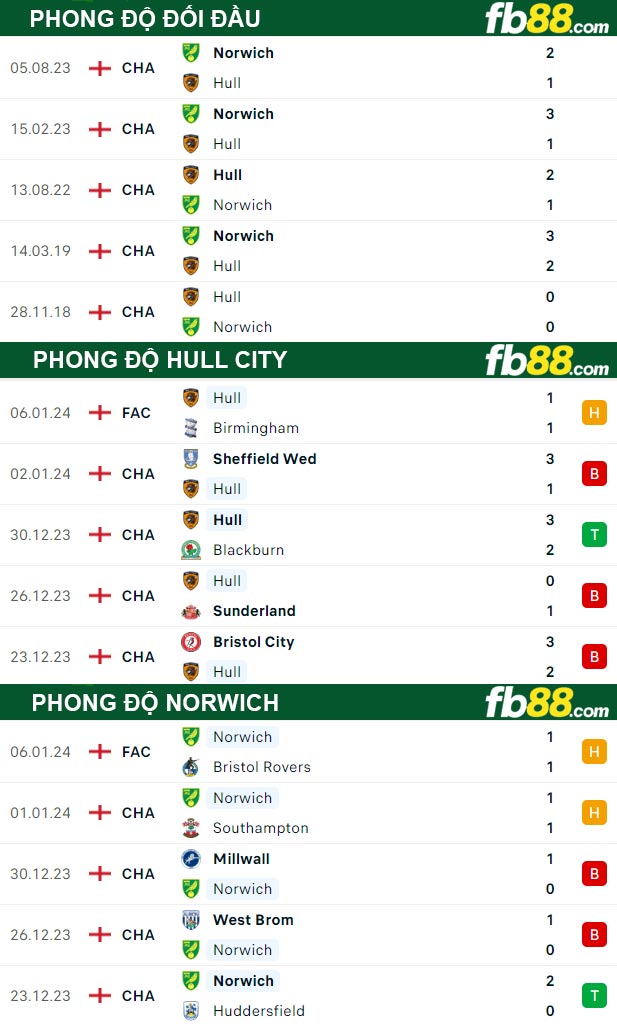 Fb88 thông số trận đấu Hull City vs Norwich