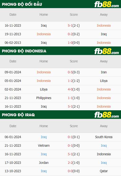 fb88-thong-so-tran-dau-Indonesia-vs-Iraq-15-01-2024