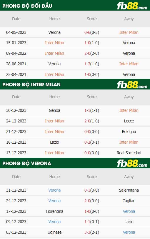 fb88-thông số trận đấu Inter Milan vs Hellas Verona