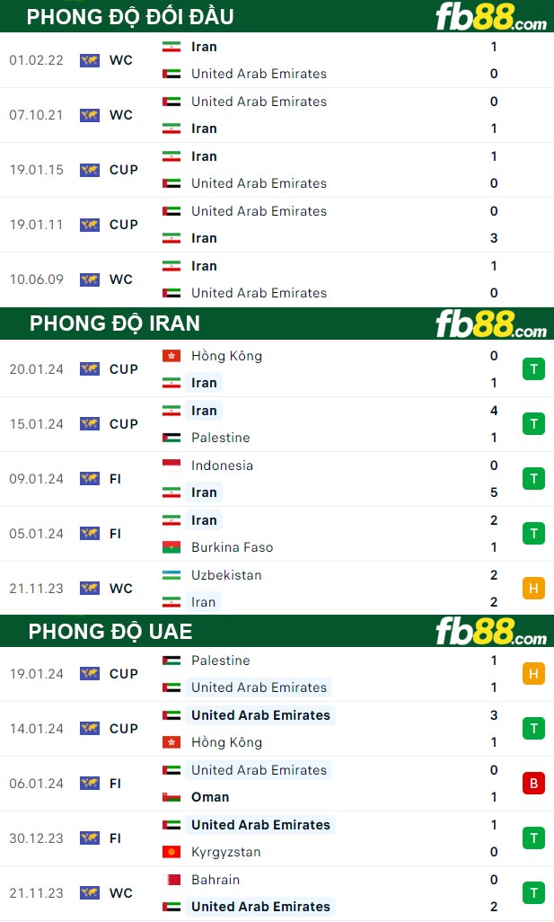 Fb88 thông số trận đấu Iran vs UAE