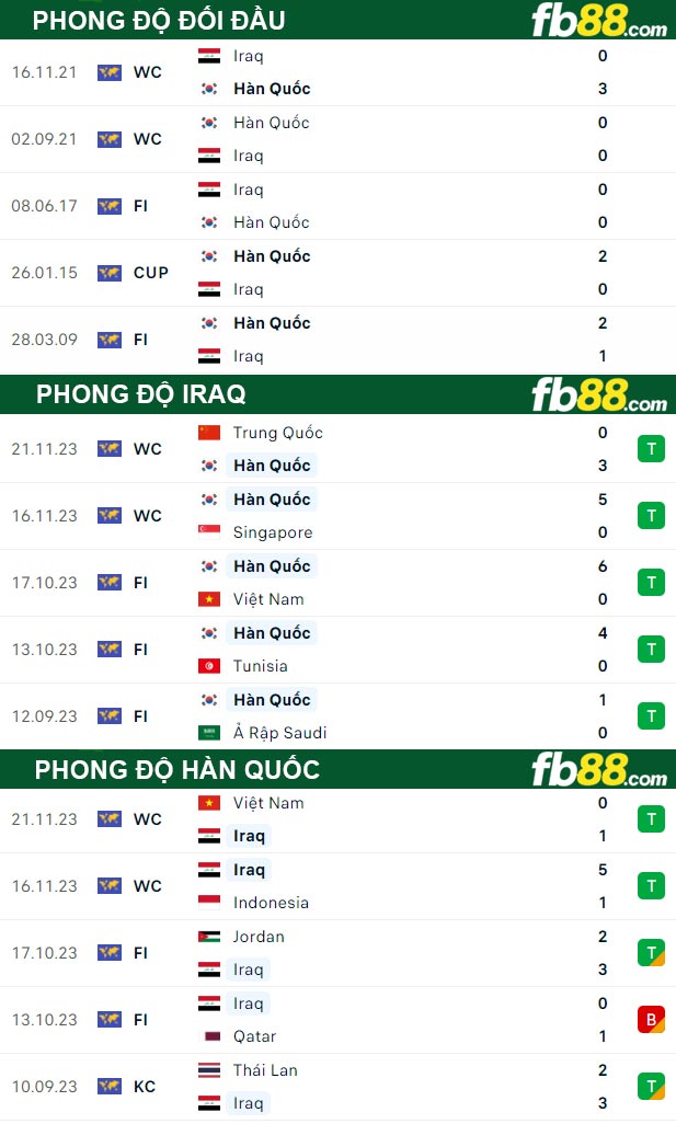 Fb88 thông số trận đấu Iraq vs Hàn Quốc