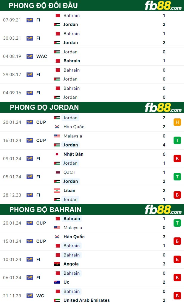 Fb88 thông số trận đấu Jordan vs Bahrain