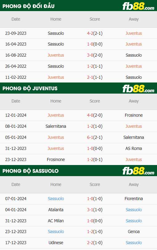 fb88-thong-so-tran-dau-Juventus-vs-Sassuolo-17-01-2024