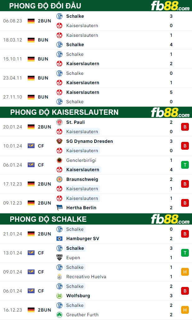 Fb88 thông số trận đấu Kaiserslautern vs Schalke