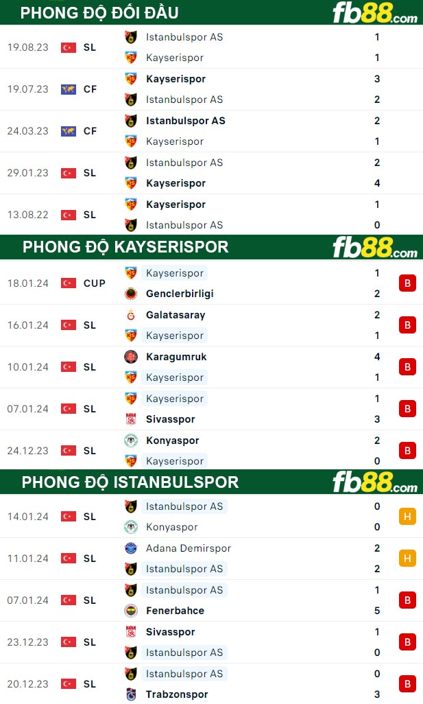 Fb88 thông số trận đấu Kayserispor vs Istanbulspor