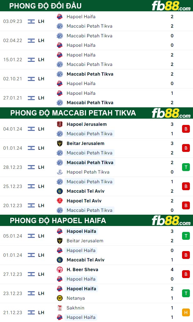 Fb88 tỷ lệ kèo trận đấu Maccabi Petah Tikva vs Hapoel Haifa