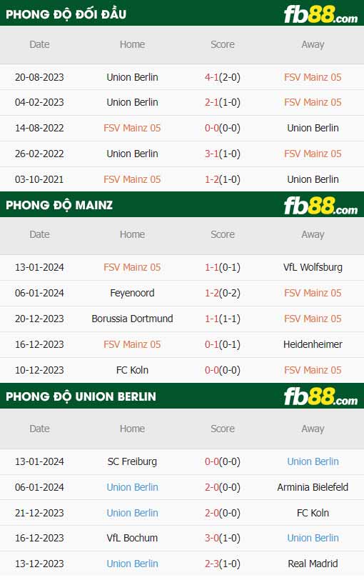 fb88-thông số trận đấu Mainz vs Union Berlin