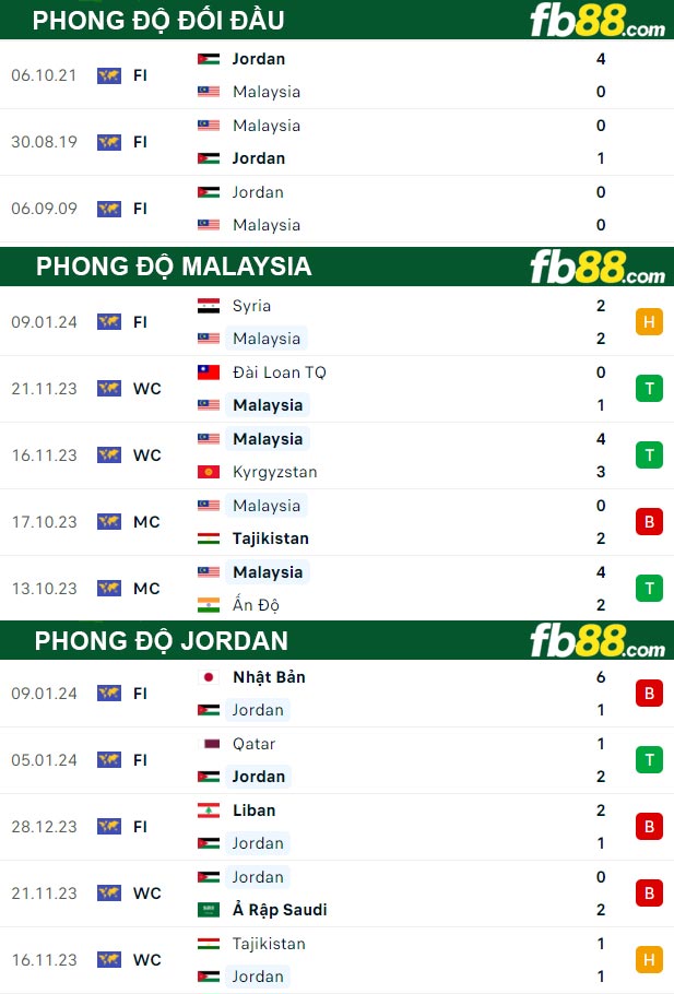 fb88-thong-so-tran-dau-Malaysia-vs-Jordan-16-01-2024