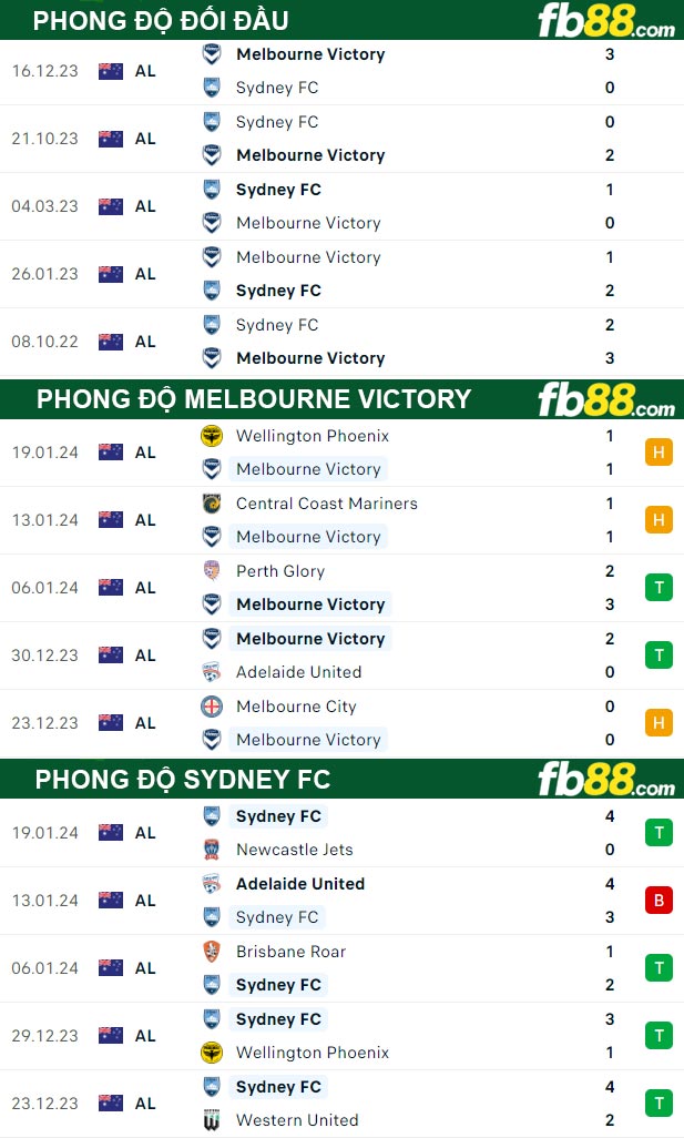 Fb88 thông số trận đấu Melbourne Victory vs Sydney FC