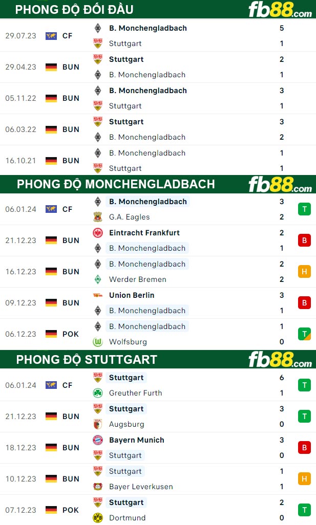 fb88-thong-so-tran-dau-Monchengladbach-vs-Stuttgart-14-01-2024