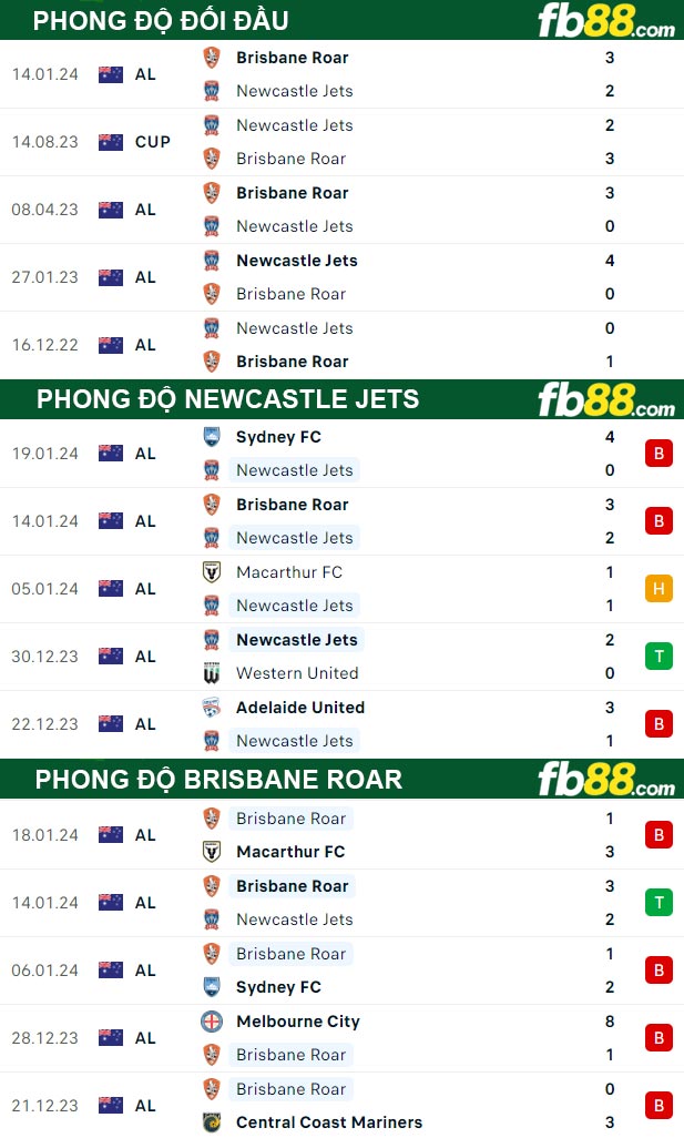 Fb88 thông số trận đấu Newcastle Jets vs Brisbane Roar