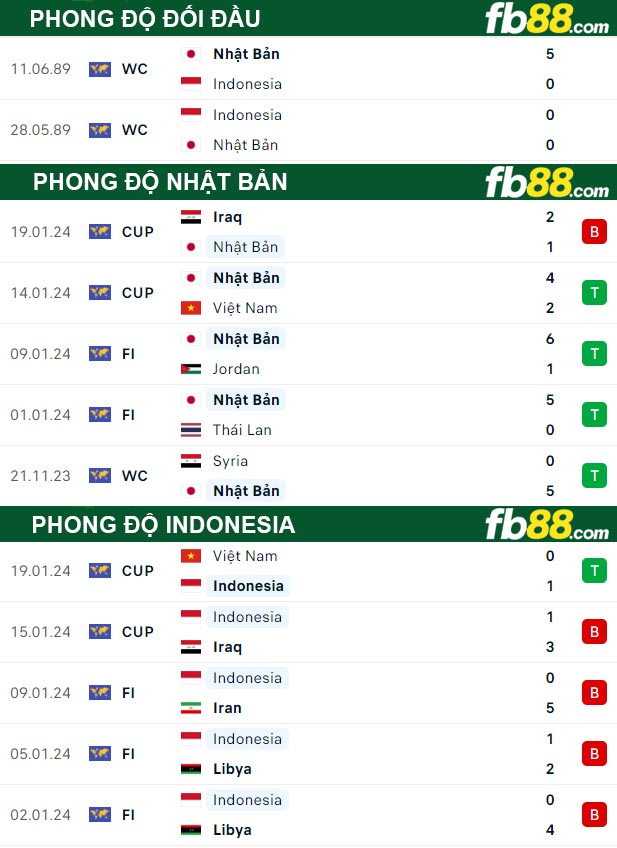 Fb88 thông số trận đấu Nhật Bản vs Indonesia