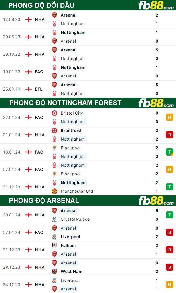 Fb88 thông số trận đấu Nottingham Forest vs Arsenal