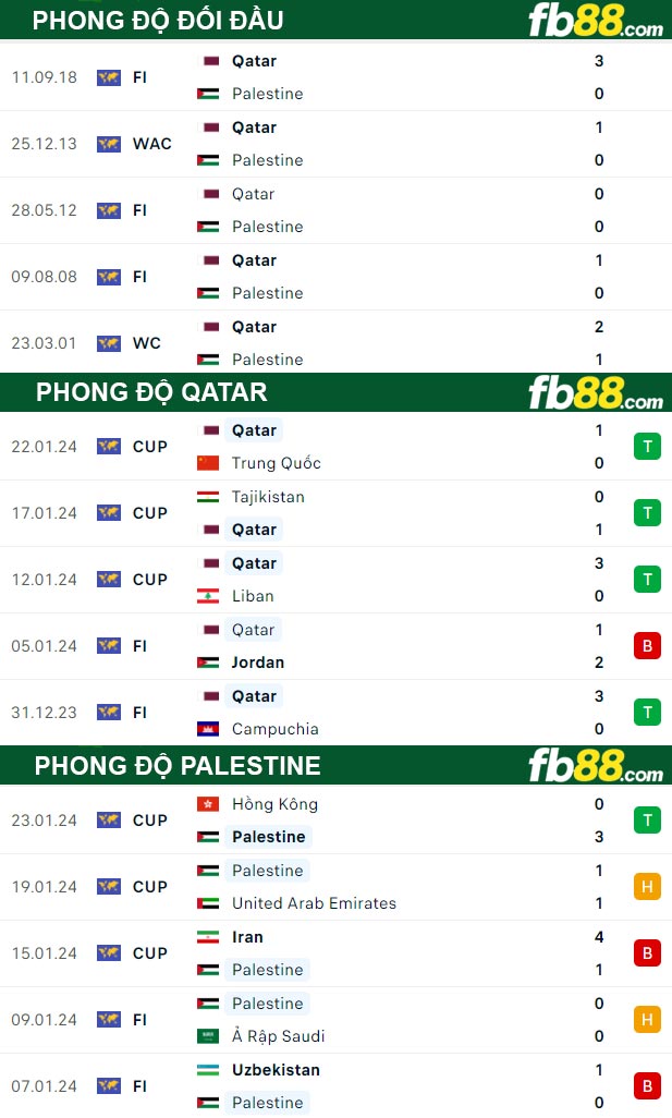 Fb88 thông số trận đấu Qatar vs Palestine