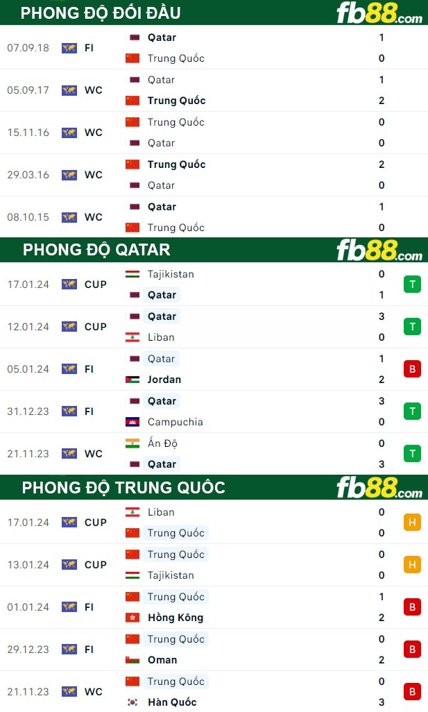 Fb88 thông số trận đấu Qatar vs Trung Quốc