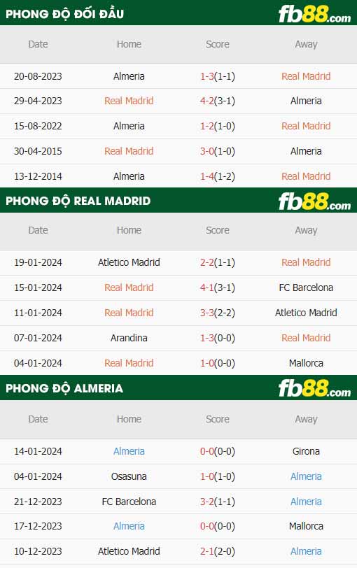 fb88-thông số trận đấu Real Madrid vs Almeria