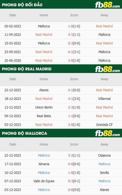 fb88-thông số trận đấu Real Madrid vs Mallorca