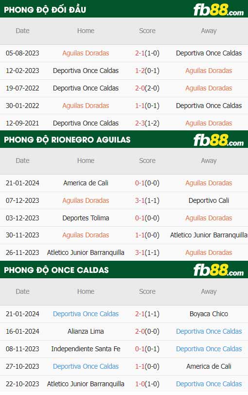 fb88-thông số trận đấu Rionegro Aguilas vs Once Caldas