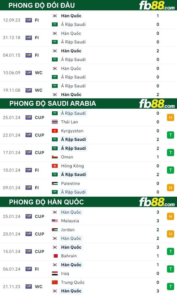 Fb88 thông số trận đấu Saudi Arabia vs Hàn Quốc