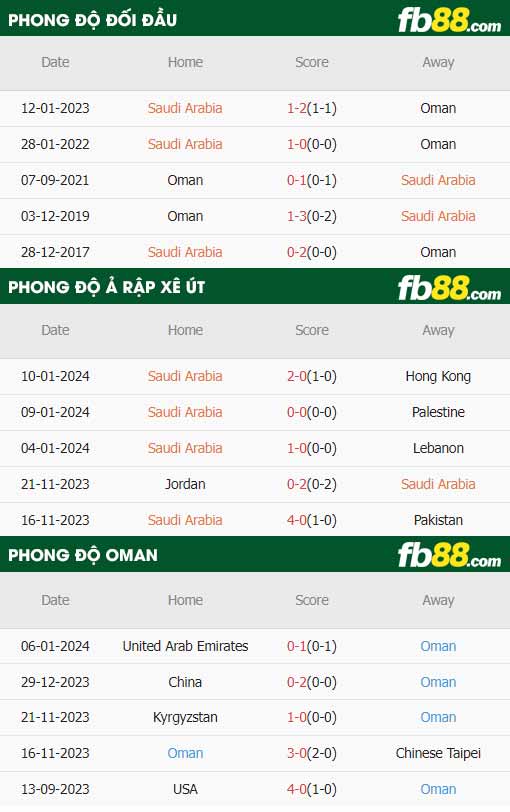 fb88-thong-so-tran-dau-Saudi-Arabia-vs-Oman-17-01-2024