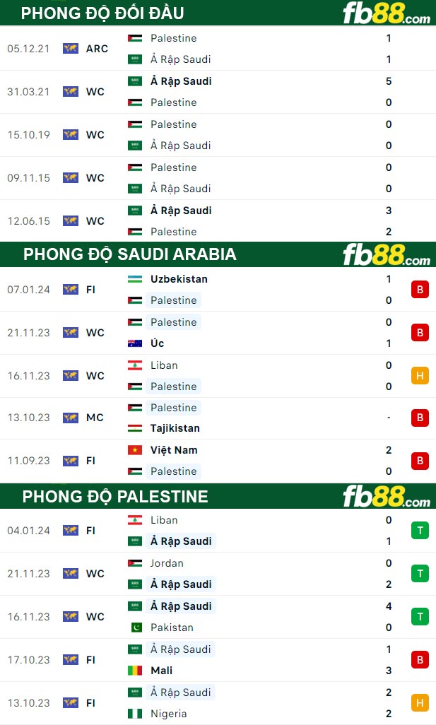 Fb88 thông số trận đấu Saudi Arabia vs Palestine