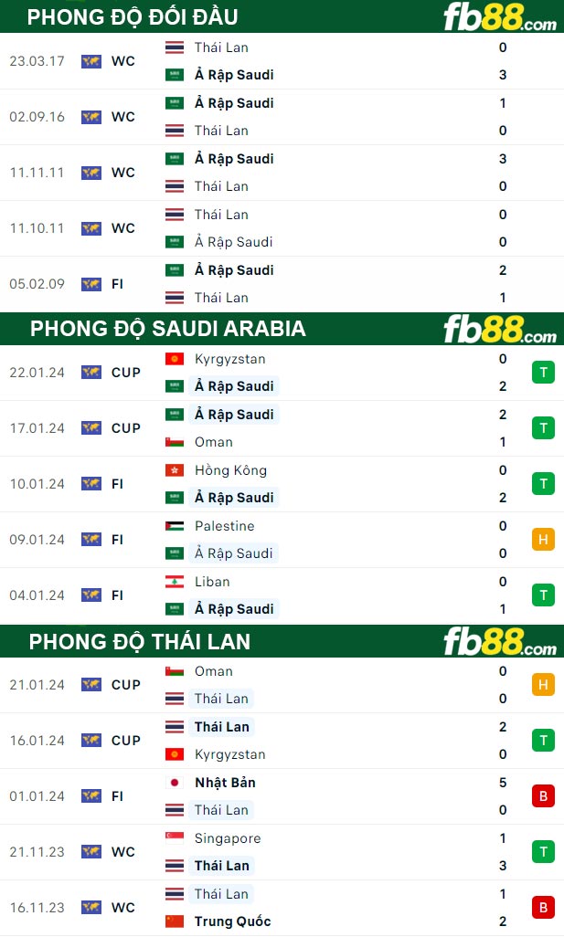 Fb88 thông số trận đấu Saudi Arabia vs Thái Lan