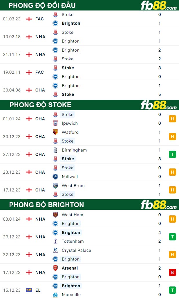 Fb88 thông số trận đấu Stoke vs Brighton