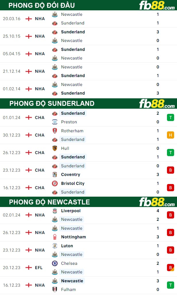 Fb88 thông số trận đấu Sunderland vs Newcastle