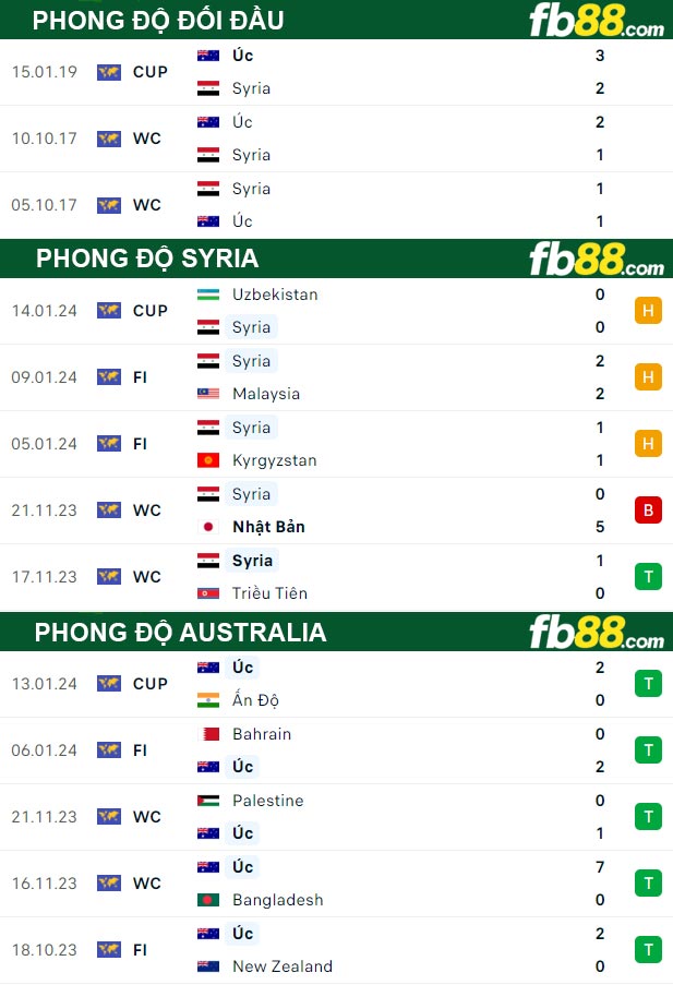 fb88-thong-so-tran-dau-Syria-vs-Australia-18-01-2024